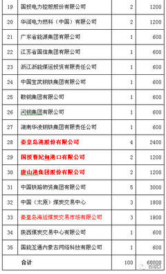 全国煤炭交易中心股东全景 35家机构共筑平台，三大港口企业深度参与